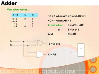 Adder
How adder works….
A + B S C
0 + 0
0 + 1
1 + 0
1 + 1
0
1
1
0
0
0
0
1
• S = 1 when A’B = 1 and AB’ = 1
• C = 1 when AB = 1
In half adder S = A’B + AB’
or S = A ⊕ B
And C = AB
A
B
S = A ⊕ B
C = AB
H/A
A
B
S
C
 