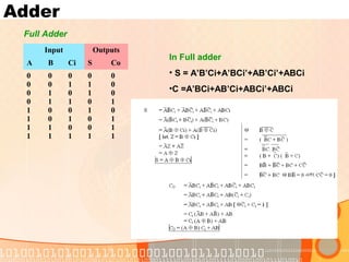 Adder
Full Adder
Input Outputs
A B Ci S Co
0 0 0
0 0 1
0 1 0
0 1 1
1 0 0
1 0 1
1 1 0
1 1 1
0
1
1
0
1
0
0
1
0
0
0
1
0
1
1
1
In Full adder
• S = A’B’Ci+A’BCi’+AB’Ci’+ABCi
•C =A’BCi+AB’Ci+ABCi’+ABCi
 