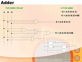 Adder
Full Adder Circuit In Full adder
• S = A ⊕ B ⊕ Ci
•C = (A ⊕ B )Ci+AB
A B Ci
• S = A ⊕ B ⊕ Ci
•C = (A ⊕ B )Ci+AB
A
H/A
H/A
B
Ci
C1
C2
Co
S1
S
 