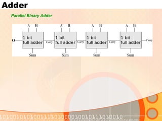 Adder
Parallel Binary Adder
 