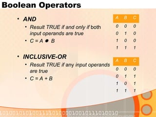 Boolean Operators
• AND
• Result TRUE if and only if both
input operands are true
• C = A  B
• INCLUSIVE-OR
• Result TRUE if any input operands
are true
• C = A + B
A B C
0 0 0
0 1 0
1 0 0
1 1 1
A B C
0 0 0
0 1 1
1 0 1
1 1 1
 