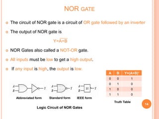  The circuit of NOR gate is a circuit of OR gate followed by an inverter
 The output of NOR gate is
Y=A+B
 NOR Gates also called a NOT-OR gate.
 All inputs must be low to get a high output.
 If any input is high, the output is low.
14
NOR GATE
Logic Circuit of NOR Gates
Abbreviated form Standard form IEEE form
Truth Table
A B Y=(A+B)’
0 0 1
0 1 0
1 0 0
1 1 0
 