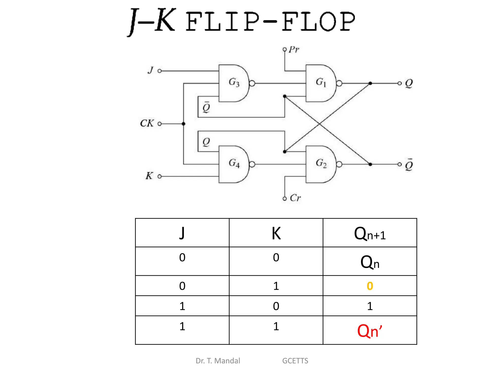 Dr. T. Mandal GCETTS
J K Qn+1
0 0
Qn
0 1 0
1 0 1
1 1
Qn’
 