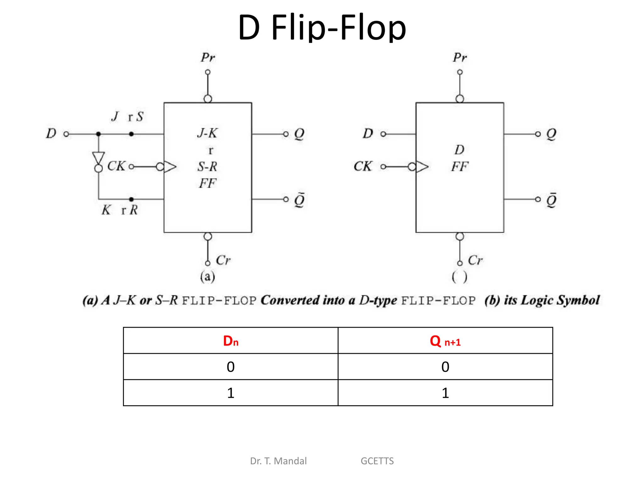 D Flip-Flop
Dr. T. Mandal GCETTS
Dn Q n+1
0 0
1 1
 