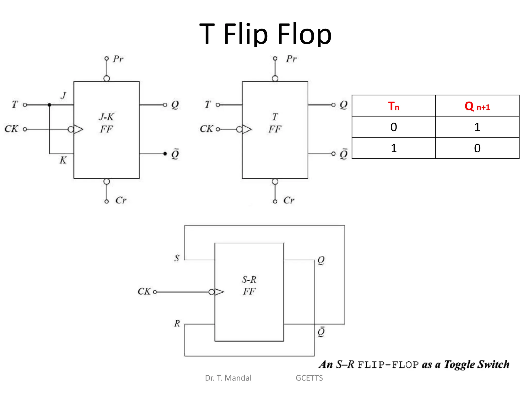 T Flip Flop
Dr. T. Mandal GCETTS
Tn Q n+1
0 1
1 0
 