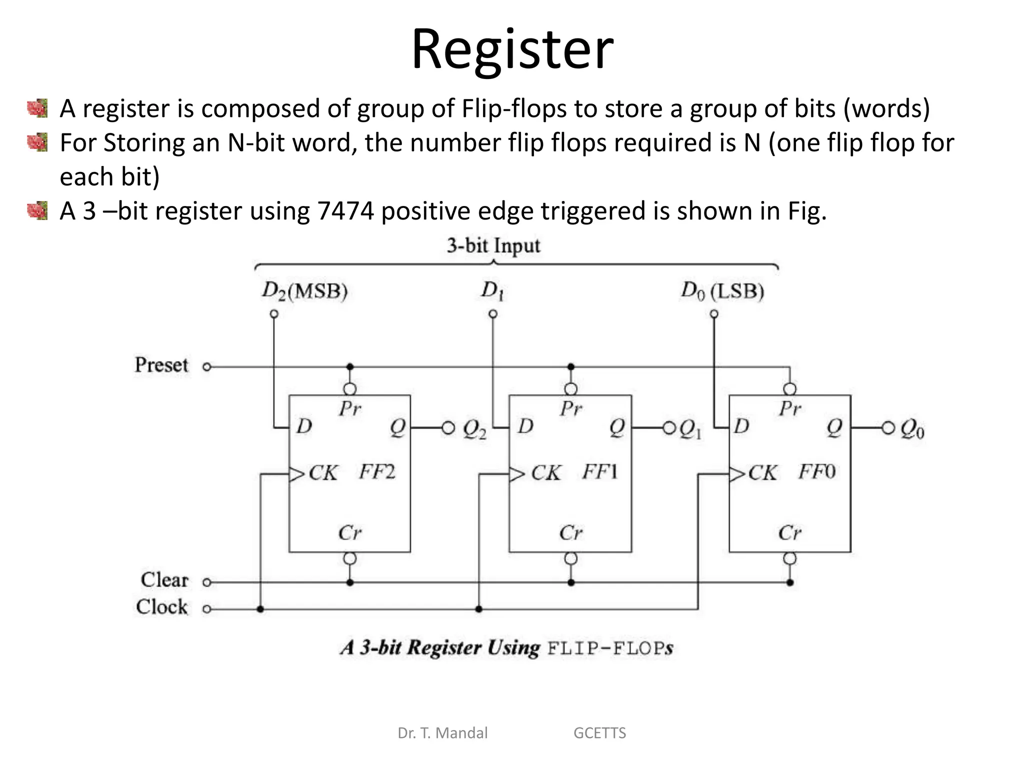Register
Dr. T. Mandal GCETTS
A register is composed of group of Flip-flops to store a group of bits (words)
For Storing an N-bit word, the number flip flops required is N (one flip flop for
each bit)
A 3 –bit register using 7474 positive edge triggered is shown in Fig.
 