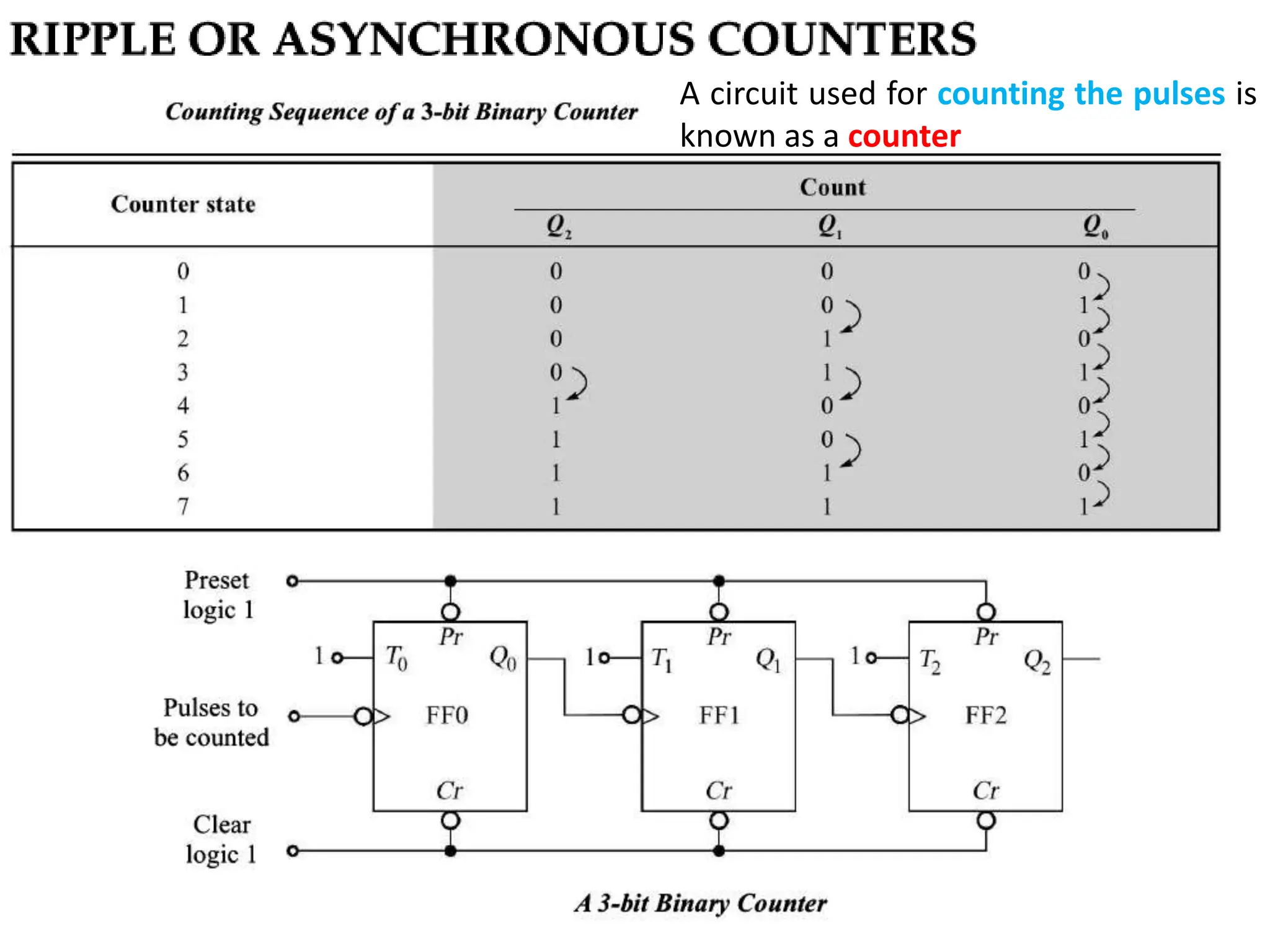 Dr. T. Mandal GCETTS
A circuit used for counting the pulses is
known as a counter
 