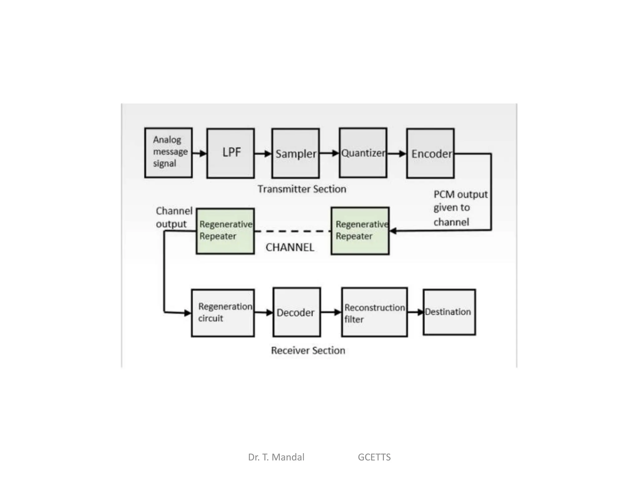 Dr. T. Mandal GCETTS
 