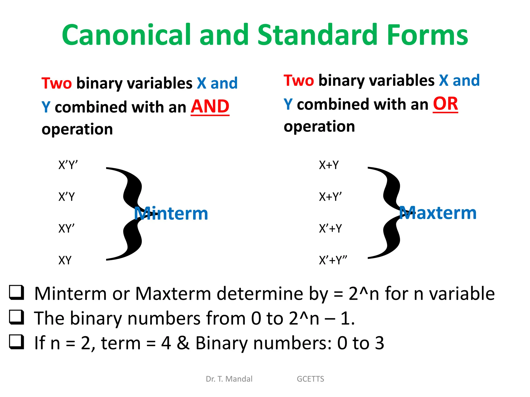Canonical and Standard Forms
Dr. T. Mandal GCETTS
X’Y’
X’Y
XY’
XY
}
Two binary variables X and
Y combined with an OR
operation
Minterm
X+Y
X+Y’
X’+Y
X’+Y”
}
Maxterm
Two binary variables X and
Y combined with an AND
operation
 Minterm or Maxterm determine by = 2^n for n variable
 The binary numbers from 0 to 2^n – 1.
 If n = 2, term = 4 & Binary numbers: 0 to 3
 