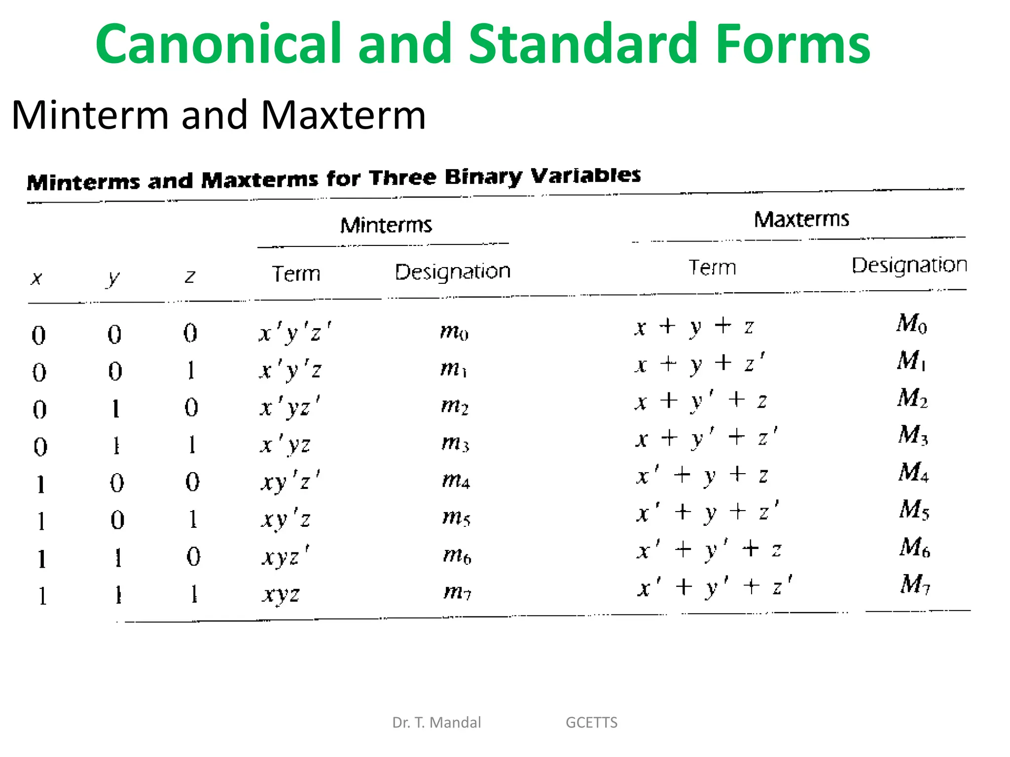 Minterm and Maxterm
Dr. T. Mandal GCETTS
Canonical and Standard Forms
 