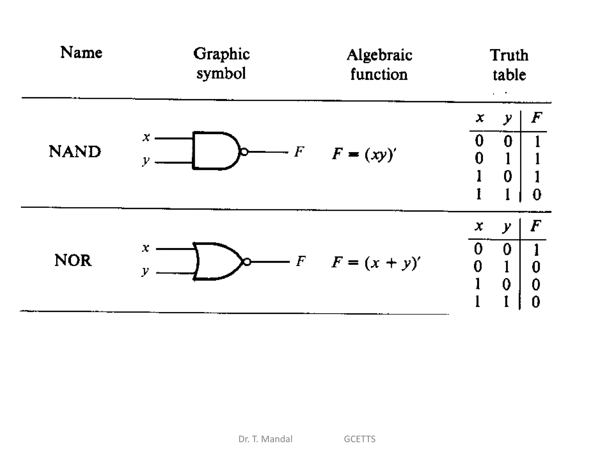 Dr. T. Mandal GCETTS
 