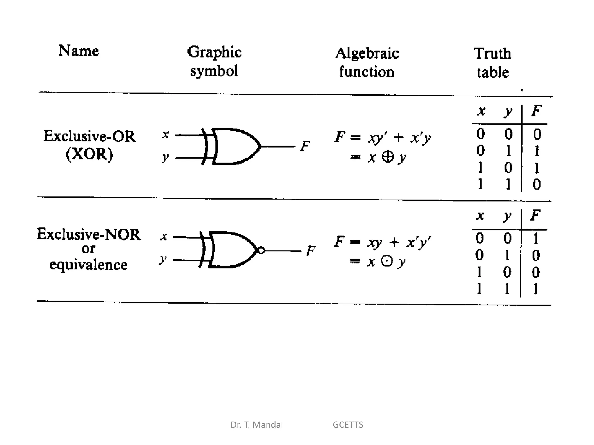 Dr. T. Mandal GCETTS
 