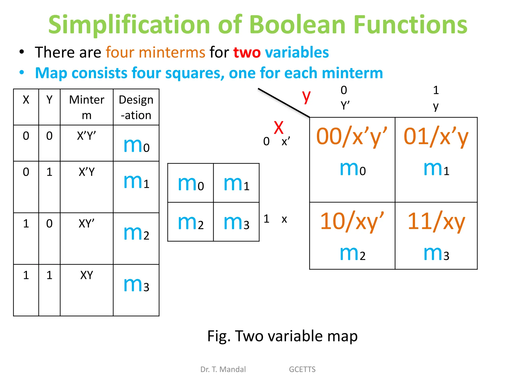 Simplification of Boolean Functions
m0 m1
m2 m3
Dr. T. Mandal GCETTS
00/x’y’
m0
01/x’y
m1
10/xy’
m2
11/xy
m3
y
X
0 1
Y’ y
0 x’
1 x
Fig. Two variable map
• There are four minterms for two variables
• Map consists four squares, one for each minterm
X Y Minter
m
Design
-ation
0 0 X’Y’
m0
0 1 X’Y
m1
1 0 XY’
m2
1 1 XY
m3
 