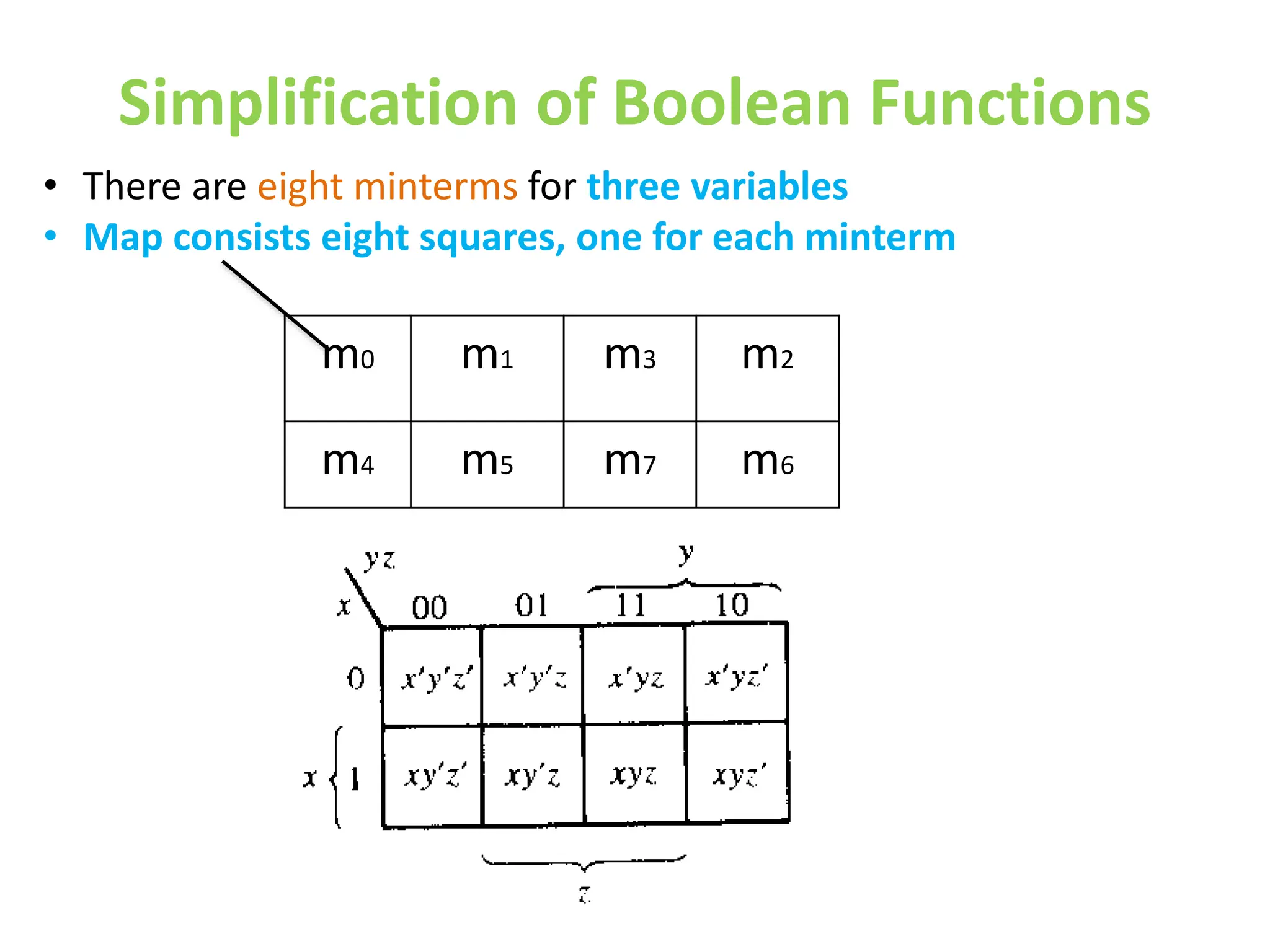 Simplification of Boolean Functions
Dr. T. Mandal GCETTS
• There are eight minterms for three variables
• Map consists eight squares, one for each minterm
m0 m1 m3 m2
m4 m5 m7 m6
 