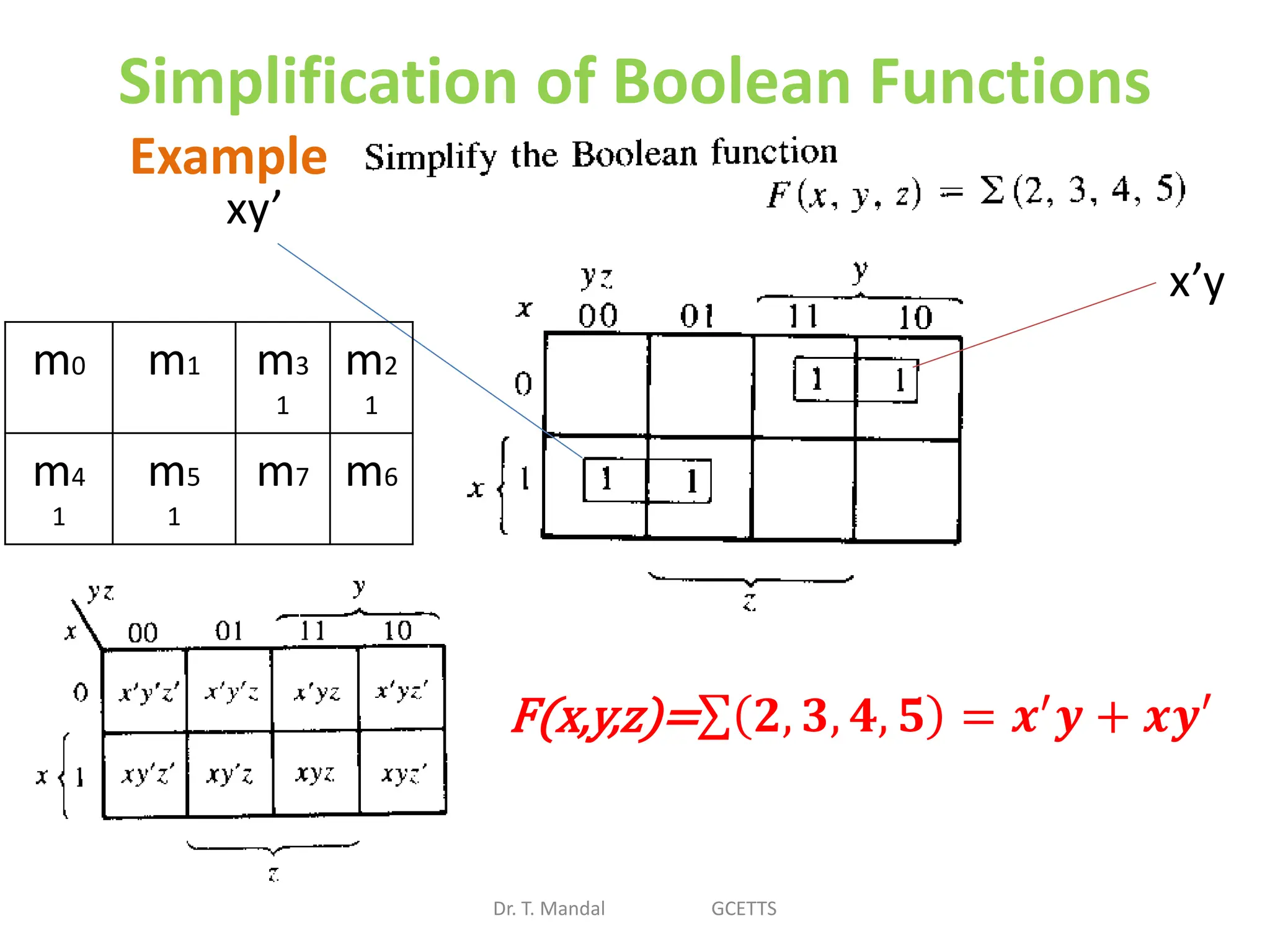 Simplification of Boolean Functions
Dr. T. Mandal GCETTS
Example
F(x,y,z)= 𝟐, 𝟑, 𝟒, 𝟓 = 𝒙′𝒚 + 𝒙𝒚′
x’y
xy’
m0 m1 m3
1
m2
1
m4
1
m5
1
m7 m6
 