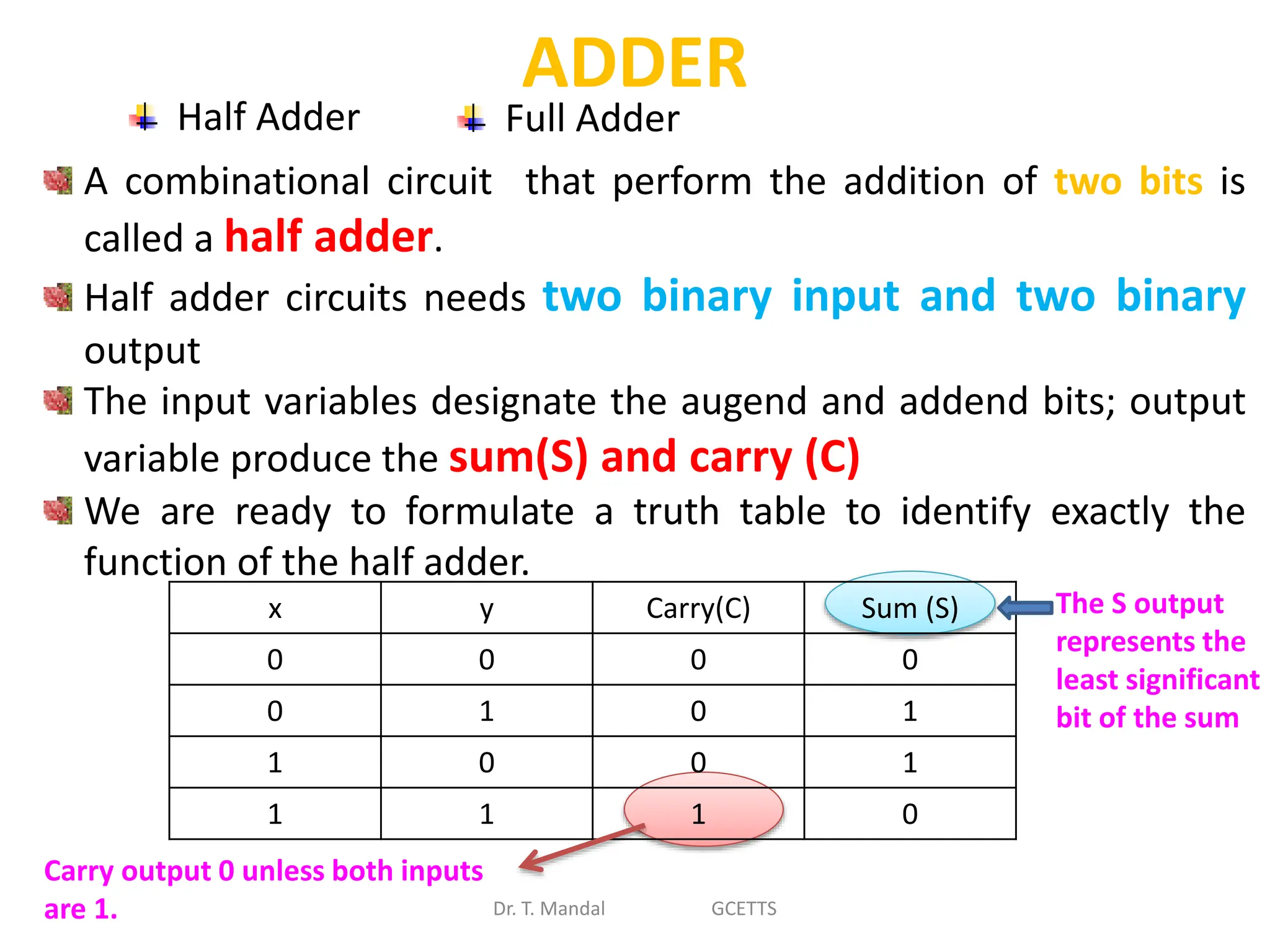 Dr. T. Mandal GCETTS
ADDER
Half Adder Full Adder
A combinational circuit that perform the addition of two bits is
called a half adder.
Half adder circuits needs two binary input and two binary
output
The input variables designate the augend and addend bits; output
variable produce the sum(S) and carry (C)
We are ready to formulate a truth table to identify exactly the
function of the half adder.
x y Carry(C) Sum (S)
0 0 0 0
0 1 0 1
1 0 0 1
1 1 1 0
Carry output 0 unless both inputs
are 1.
The S output
represents the
least significant
bit of the sum
 