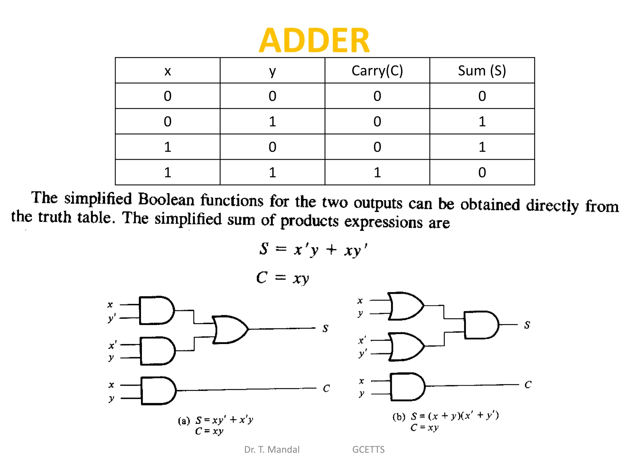 Dr. T. Mandal GCETTS
x y Carry(C) Sum (S)
0 0 0 0
0 1 0 1
1 0 0 1
1 1 1 0
ADDER
 