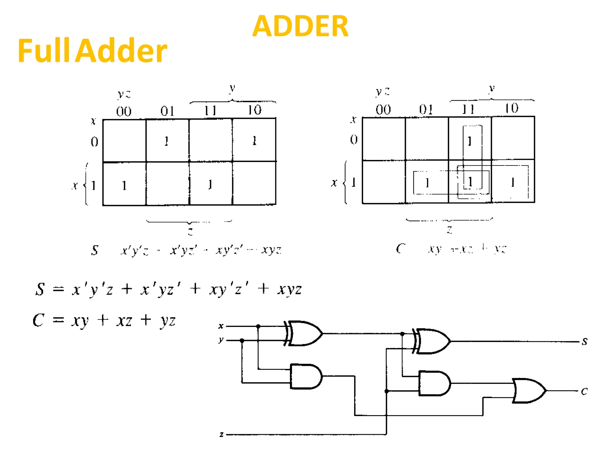 Dr. T. Mandal GCETTS
ADDER
FullAdder
 