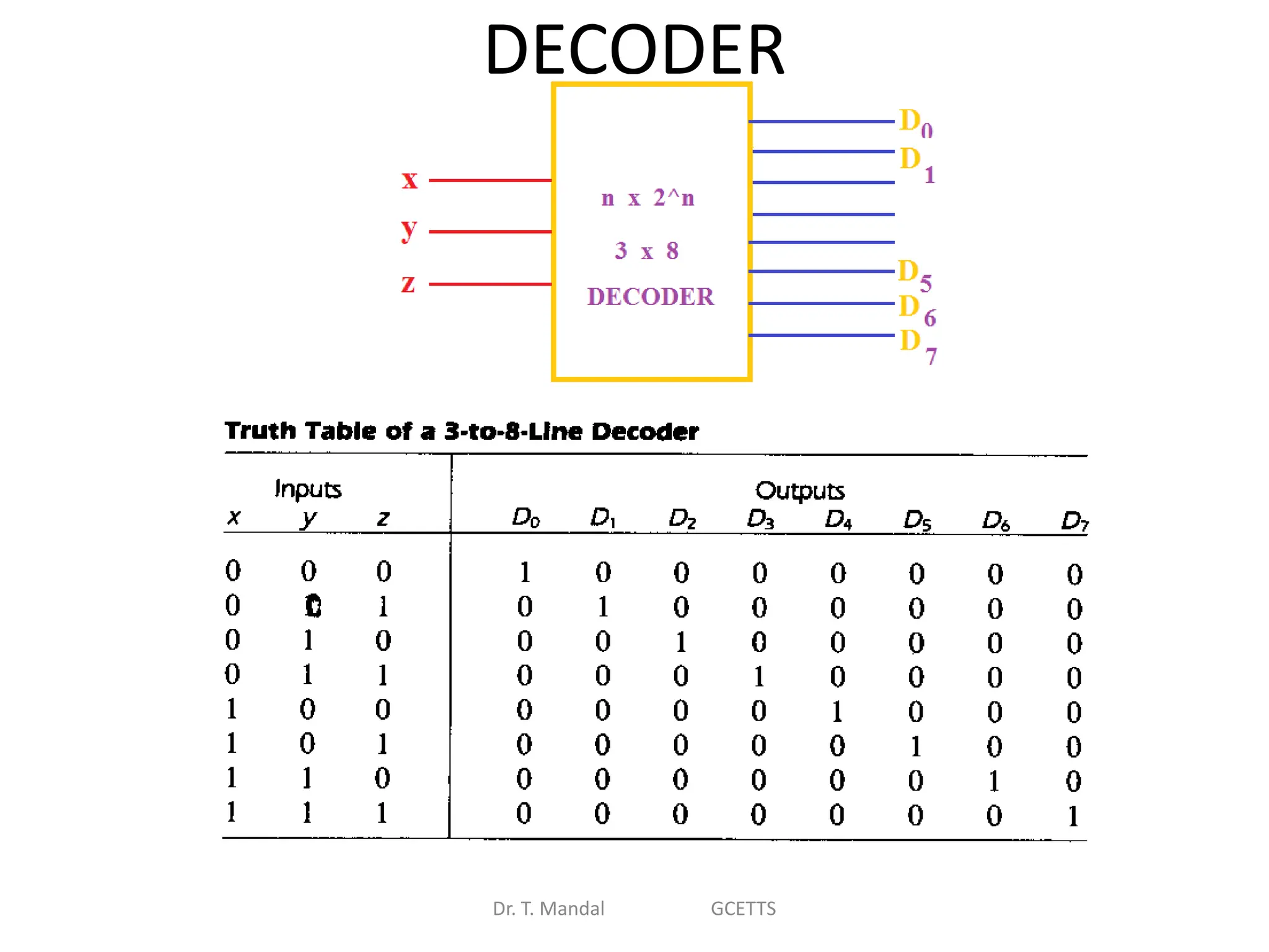 DECODER
Dr. T. Mandal GCETTS
 