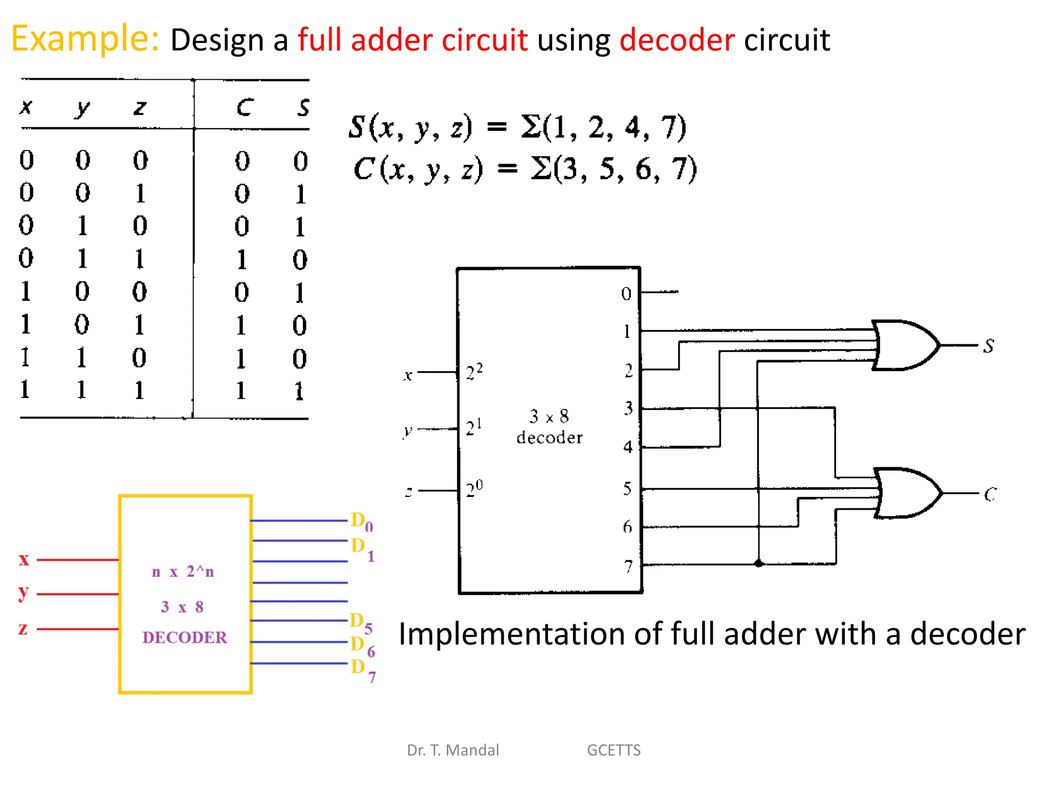 Dr. T. Mandal GCETTS
Example: Design a full adder circuit using decoder circuit
Implementation of full adder with a decoder
 