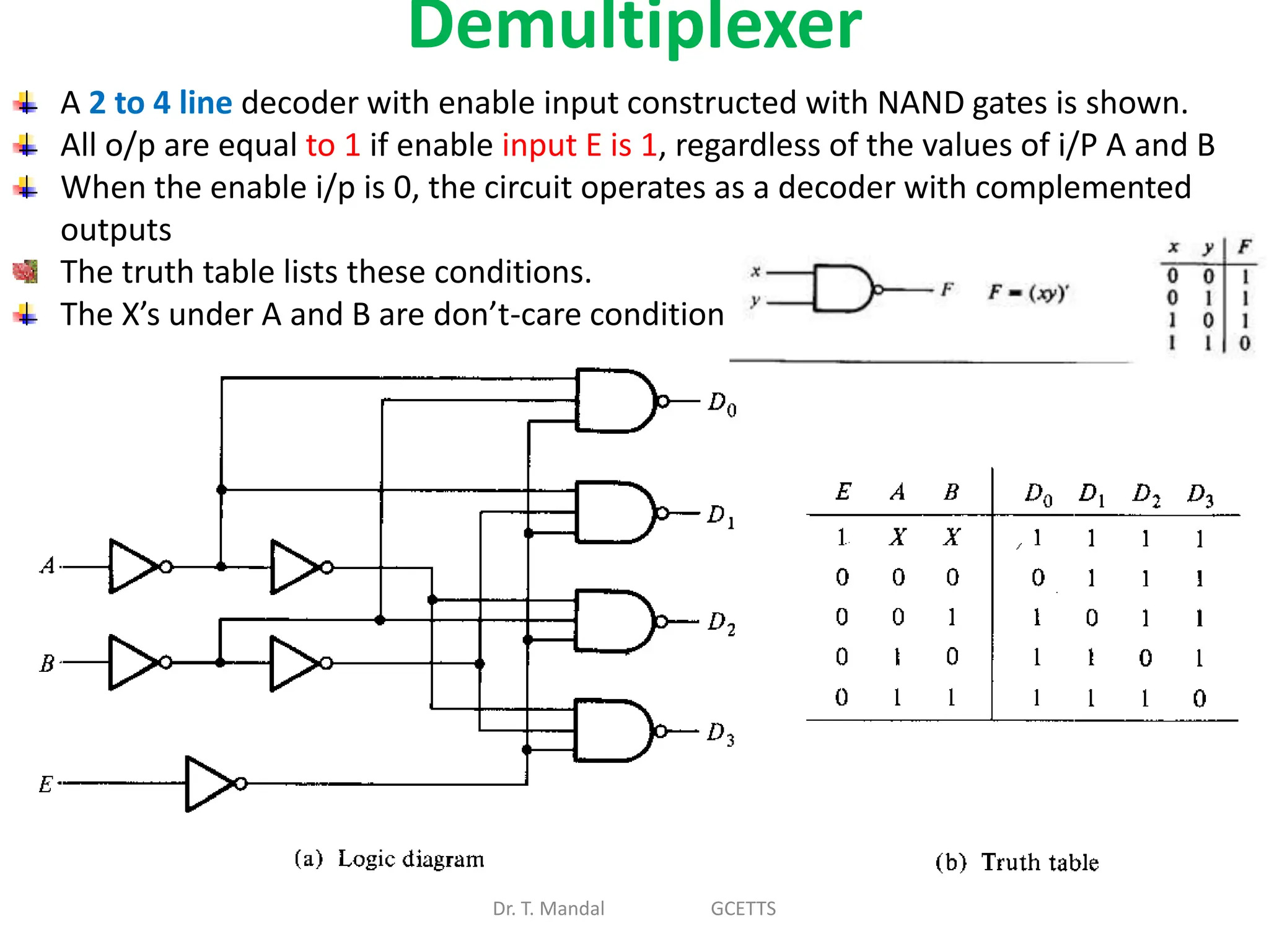 Dr. T. Mandal GCETTS
Demultiplexer
A 2 to 4 line decoder with enable input constructed with NAND gates is shown.
All o/p are equal to 1 if enable input E is 1, regardless of the values of i/P A and B
When the enable i/p is 0, the circuit operates as a decoder with complemented
outputs
The truth table lists these conditions.
The X’s under A and B are don’t-care condition
 