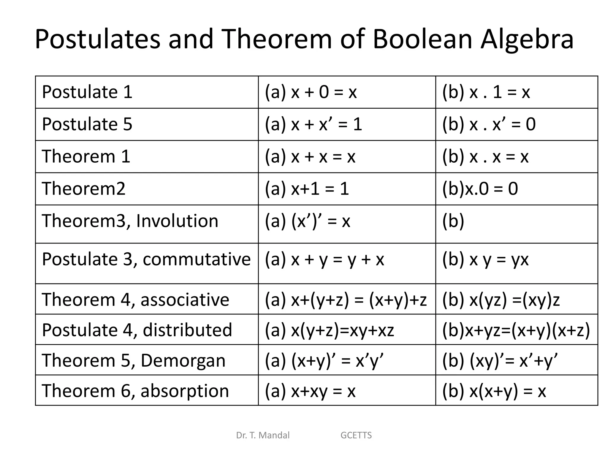 Postulates and Theorem of Boolean Algebra
Postulate 1 (a) x + 0 = x (b) x . 1 = x
Postulate 5 (a) x + x’ = 1 (b) x . x’ = 0
Theorem 1 (a) x + x = x (b) x . x = x
Theorem2 (a) x+1 = 1 (b)x.0 = 0
Theorem3, Involution (a) (x’)’ = x (b)
Postulate 3, commutative (a) x + y = y + x (b) x y = yx
Theorem 4, associative (a) x+(y+z) = (x+y)+z (b) x(yz) =(xy)z
Postulate 4, distributed (a) x(y+z)=xy+xz (b)x+yz=(x+y)(x+z)
Theorem 5, Demorgan (a) (x+y)’ = x’y’ (b) (xy)’= x’+y’
Theorem 6, absorption (a) x+xy = x (b) x(x+y) = x
Dr. T. Mandal GCETTS
 