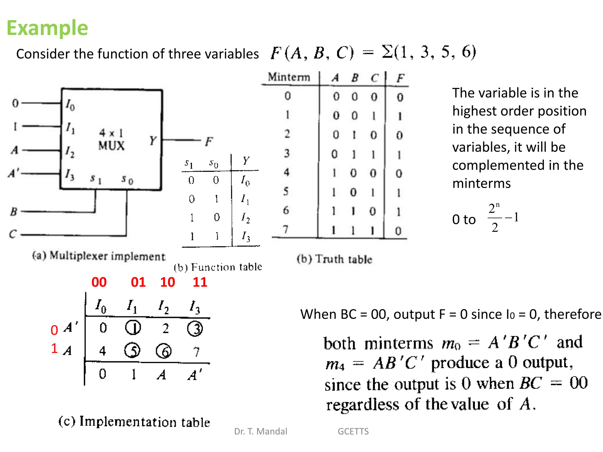 Example
Dr. T. Mandal GCETTS
Consider the function of three variables
When BC = 00, output F = 0 since I0 = 0, therefore
The variable is in the
highest order position
in the sequence of
variables, it will be
complemented in the
minterms
0 to 1
2
2n

00 01 10 11
0
1
 