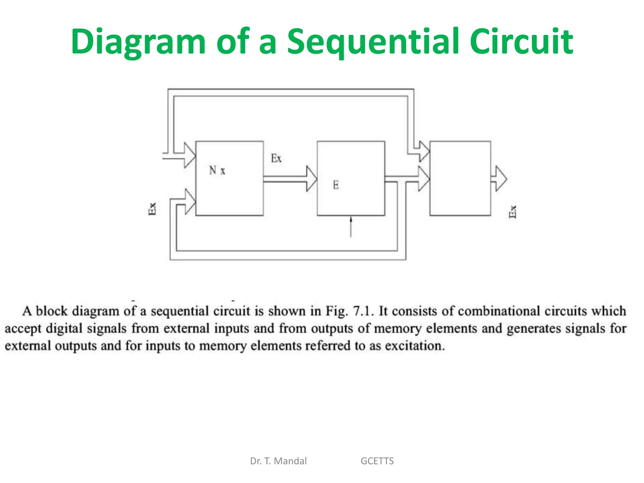 Diagram of a Sequential Circuit
Dr. T. Mandal GCETTS
 