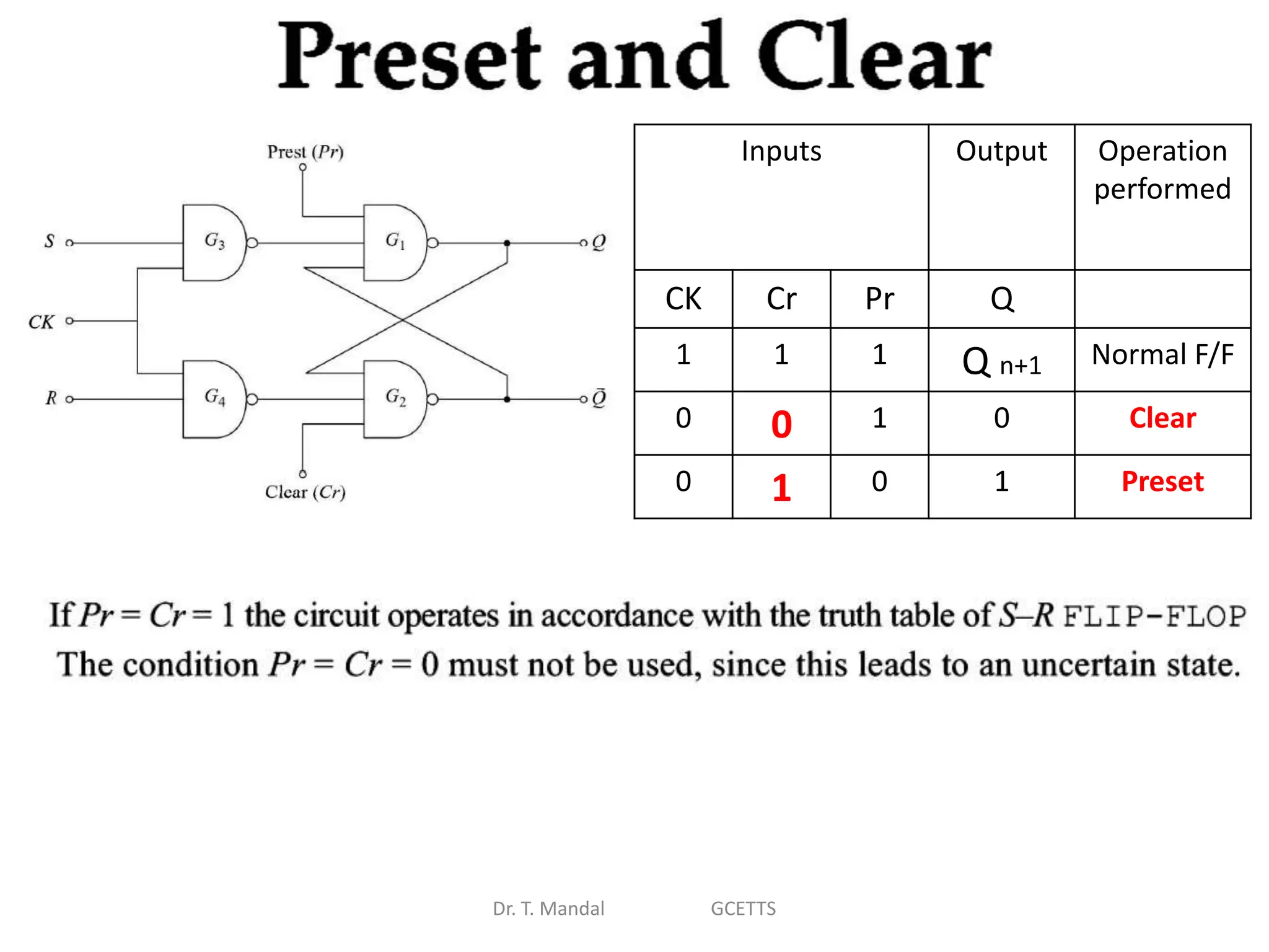 Dr. T. Mandal GCETTS
Inputs Output Operation
performed
CK Cr Pr Q
1 1 1 Q n+1 Normal F/F
0 0 1 0 Clear
0 1 0 1 Preset
 