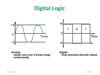Digital Logic
Dr. T. Mandal GCETTS
+5
V
–5
Ti me
+5
V
–5
1 0 1
Time
Analog:
values vary over a broad range
continuously
Digital:
Only assumes discrete values
 