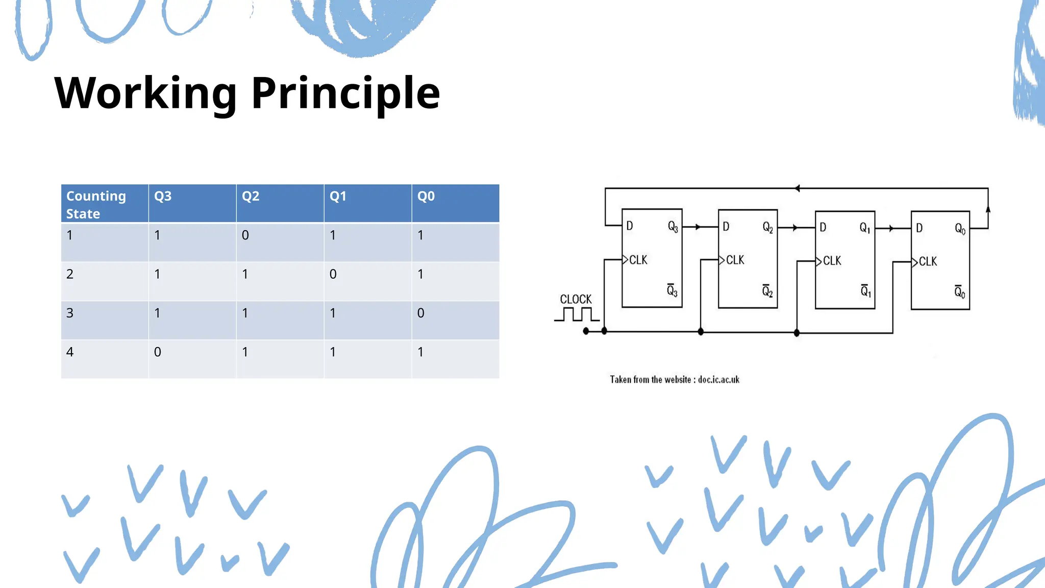 Working Principle
Counting
State
Q3 Q2 Q1 Q0
1 1 0 1 1
2 1 1 0 1
3 1 1 1 0
4 0 1 1 1
 