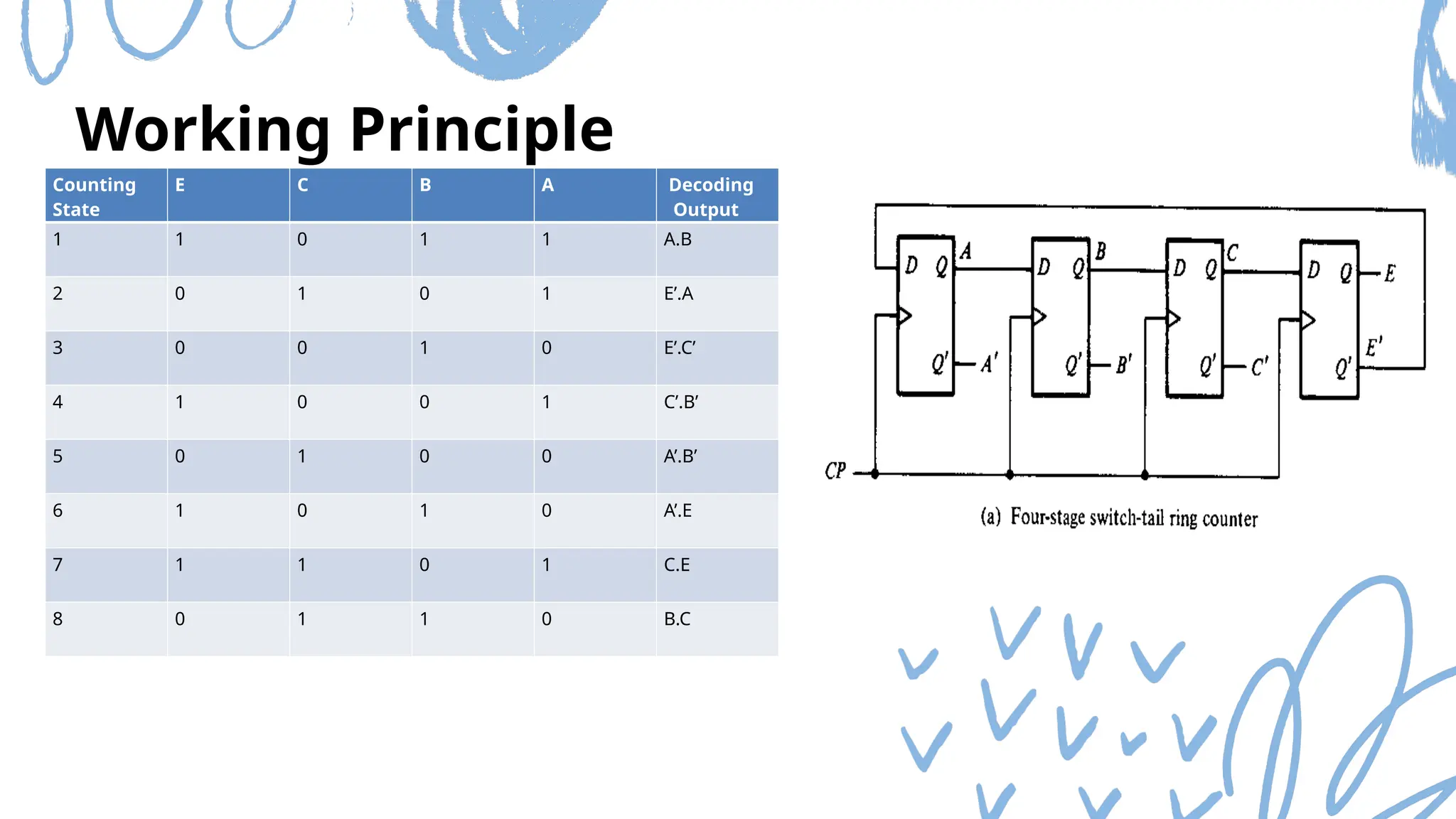 Working Principle
Counting
State
E C B A Decoding
Output
1 1 0 1 1 A.B
2 0 1 0 1 E’.A
3 0 0 1 0 E’.C’
4 1 0 0 1 C’.B’
5 0 1 0 0 A’.B’
6 1 0 1 0 A’.E
7 1 1 0 1 C.E
8 0 1 1 0 B.C
 