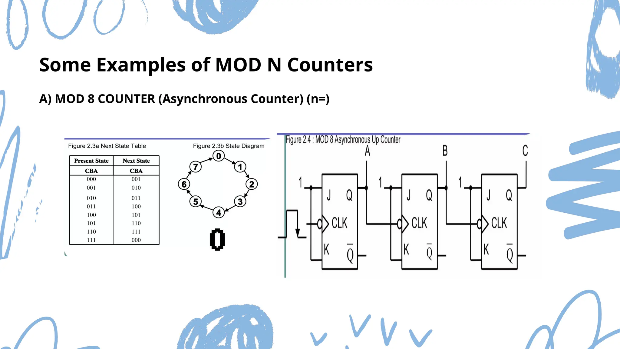 Some Examples of MOD N Counters
A) MOD 8 COUNTER (Asynchronous Counter) (n=)
 