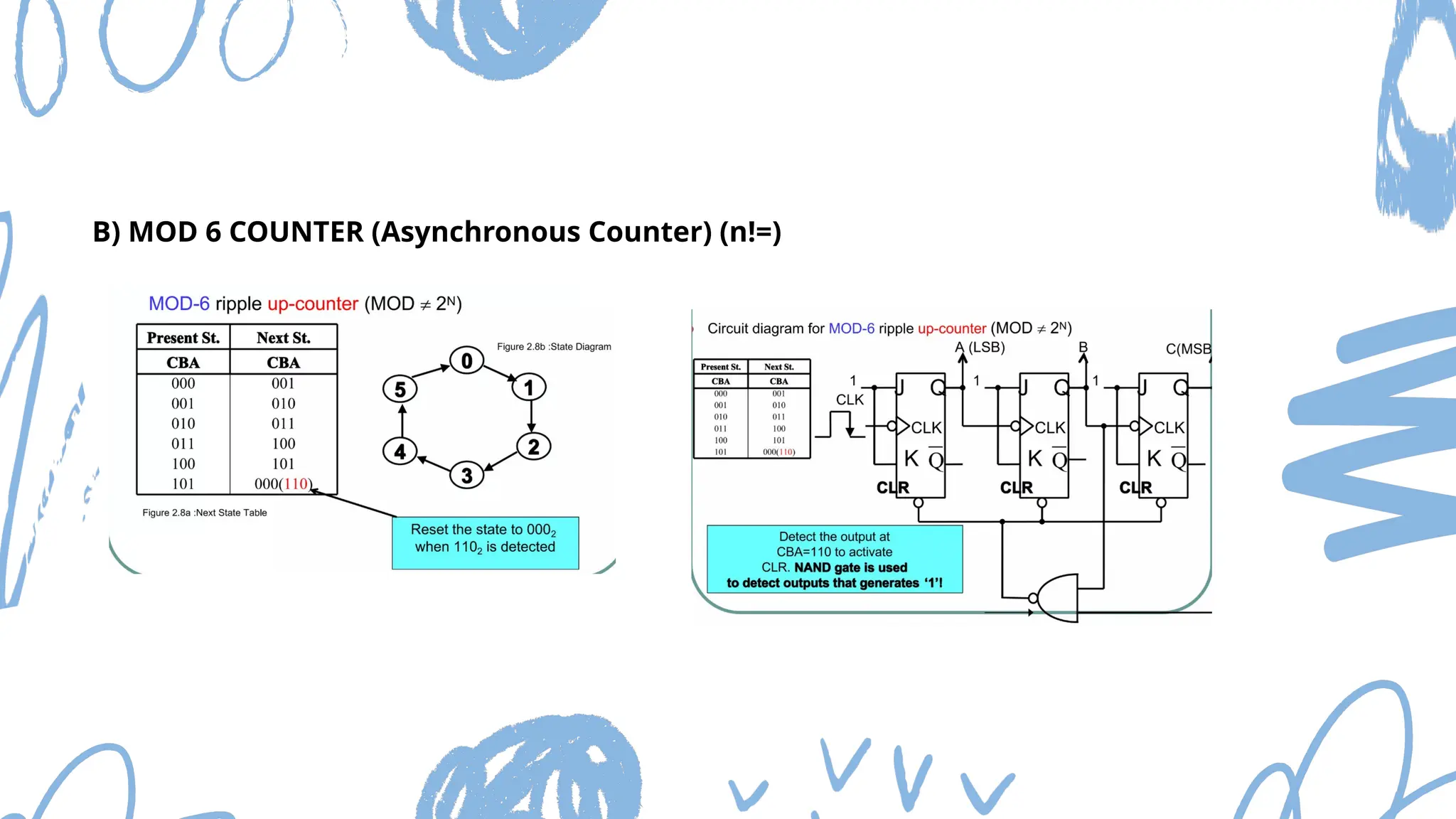 B) MOD 6 COUNTER (Asynchronous Counter) (n!=)
 