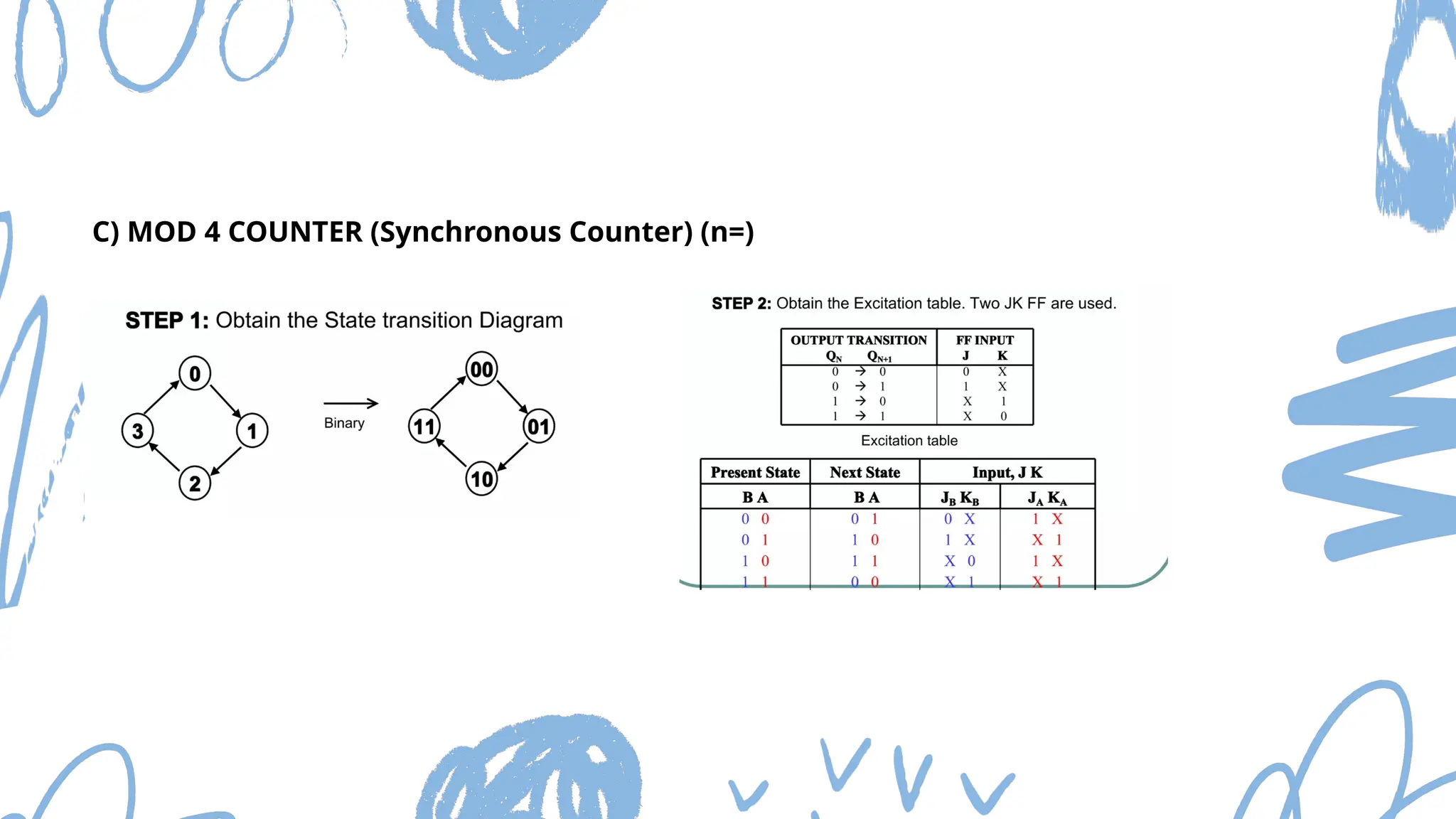 C) MOD 4 COUNTER (Synchronous Counter) (n=)
 