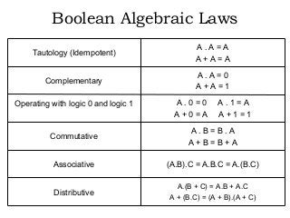 Boolean Algebraic Laws
(A.B).C = A.B.C = A.(B.C)Associative
A.(B + C) = A.B + A.C
A + (B.C) = (A + B).(A + C)
Distributive
A . B = B . A
A + B = B + A
Commutative
A . 0 = 0 A . 1 = A
A + 0 = A A + 1 = 1
Operating with logic 0 and logic 1
A . A = 0
A + A = 1
Complementary
A . A = A
A + A = A
Tautology (Idempotent)
 