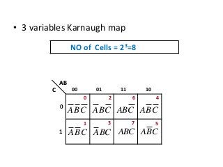 • 3 variables Karnaugh map
NO of Cells = 23=8
AB
C 00 01 11 10
0
1
CBA CBA CAB CBA
CBA BCA ABC CBA
0 2 6 4
531 7
 