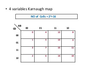 • 4 variables Karnaugh map
AB
CD 00 01 11 10
00
01
11
10
5
3
1
7
62
0 4
9
15
13
11
1014
12 8
NO of Cells = 23=16
 