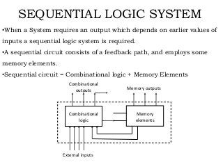 SEQUENTIAL LOGIC SYSTEM
•When a System requires an output which depends on earlier values of
inputs a sequential logic system is required.
•A sequential circuit consists of a feedback path, and employs some
memory elements.
•Sequential circuit = Combinational logic + Memory Elements
Combinational
logic
Memory
elements
Combinational
outputs Memory outputs
External inputs
 