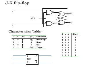 J
Q
Q'
CLK
K
J-K flip-flop
J K CLK Q(t+1) Comments
0 0  Q(t) No change
0 1  0 Reset
1 0  1 Set
1 1  Q(t)' Toggle
Q J K Q(t+1)
0 0 0 0
0 0 1 0
0 1 0 1
0 1 1 1
1 0 0 1
1 0 1 0
1 1 0 1
1 1 1 0
Characteristics Table:-
J Q
CLK
K Q
 