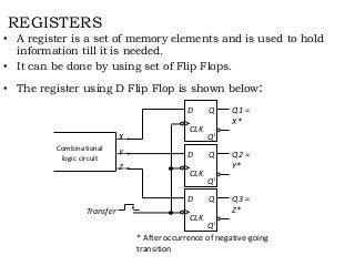 REGISTERS
• A register is a set of memory elements and is used to hold
information till it is needed.
• It can be done by using set of Flip Flops.
• The register using D Flip Flop is shown below:
* After occurrence of negative-going
transition
Q1 =
X*
D
CLK
Q
Q'
Q2 =
Y*
D
CLK
Q
Q'
Q3 =
Z*
D
CLK
Q
Q'
Combinational
logic circuit
Transfer
X
Y
Z
 