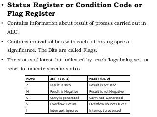 • Status Register or Condition Code or
Flag Register
• Contains information about result of process carried out in
ALU.
• Contains individual bits with each bit having special
significance. The Bits are called Flags.
• The status of latest bit indicated by each flags being set or
reset to indicate specific status.
FLAG SET (i.e. 1) RESET (i.e. 0)
Z Result is zero Result is not zero
N Result is Negative Result is not Negative
C Carry is generated Carry not Generated
V Overflow Occurs Overflow Do not Ouccr
I Interrupt ignored Interrupt processed
 