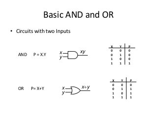 • Circuits with two Inputs
AND P = X.Y
OR P= X+Y
x
y
xy
x+yx
y
X Y P
0 0 0
0 1 0
1 0 0
1 1 1
X Y P
0 0 0
0 1 1
1 0 1
1 1 1
Basic AND and OR
 