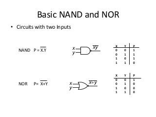 Basic NAND and NOR
• Circuits with two Inputs
NAND P = X.Y
NOR P= X+Y
x
y
xy
x+yx
y
X Y P
0 0 1
0 1 1
1 0 1
1 1 0
X Y P
0 0 1
0 1 0
1 0 0
1 1 0
 