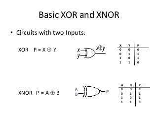 Basic XOR and XNOR
• Circuits with two Inputs:
XOR P = X  Y
XNOR P = A  B
xyx
y
A
B
P
X Y P
0 0 0
0 1 1
1 0 1
1 1 0
A B P
0 0 0
0 1 1
1 0 1
1 1 0
 