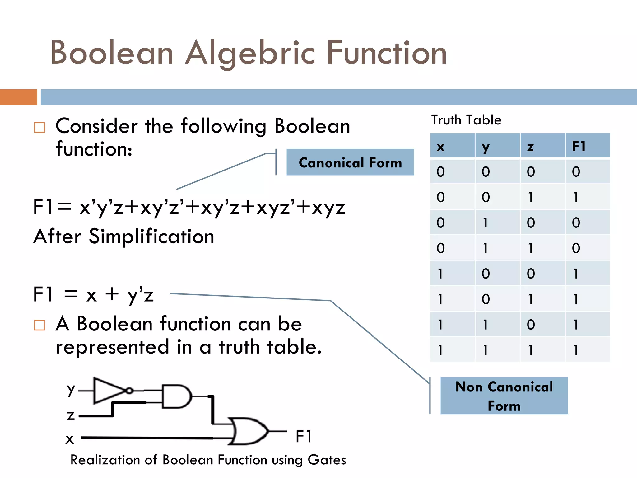Boolean Algebric Function
 Consider the following Boolean
function:
F1= x’y’z+xy’z’+xy’z+xyz’+xyz
After Simplification
F1 = x + y’z
 A Boolean function can be
represented in a truth table.
x y z F1
0 0 0 0
0 0 1 1
0 1 0 0
0 1 1 0
1 0 0 1
1 0 1 1
1 1 0 1
1 1 1 1
Truth Table
y
z
x F1
Realization of Boolean Function using Gates
Canonical Form
Non Canonical
Form
 