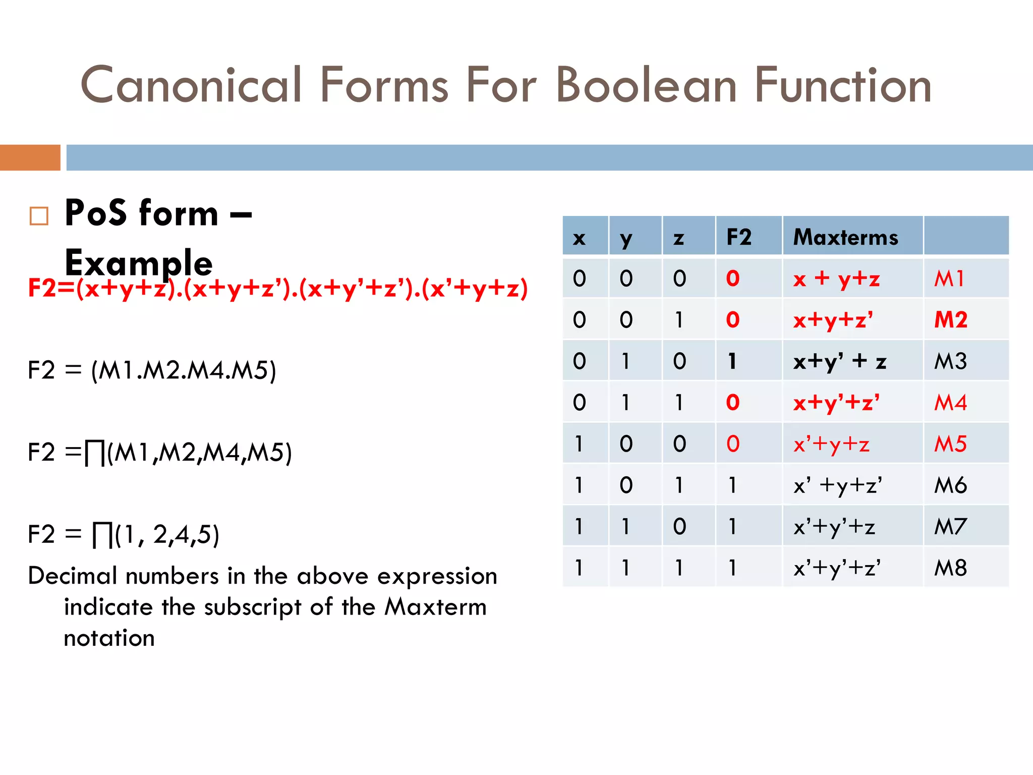 Canonical Forms For Boolean Function
 PoS form –
Example
x y z F2 Maxterms
0 0 0 0 x + y+z M1
0 0 1 0 x+y+z’ M2
0 1 0 1 x+y’ + z M3
0 1 1 0 x+y’+z’ M4
1 0 0 0 x’+y+z M5
1 0 1 1 x’ +y+z’ M6
1 1 0 1 x’+y’+z M7
1 1 1 1 x’+y’+z’ M8
F2=(x+y+z).(x+y+z’).(x+y’+z’).(x’+y+z)
F2 = (M1.M2.M4.M5)
F2 =∏(M1,M2,M4,M5)
F2 = ∏(1, 2,4,5)
Decimal numbers in the above expression
indicate the subscript of the Maxterm
notation
 