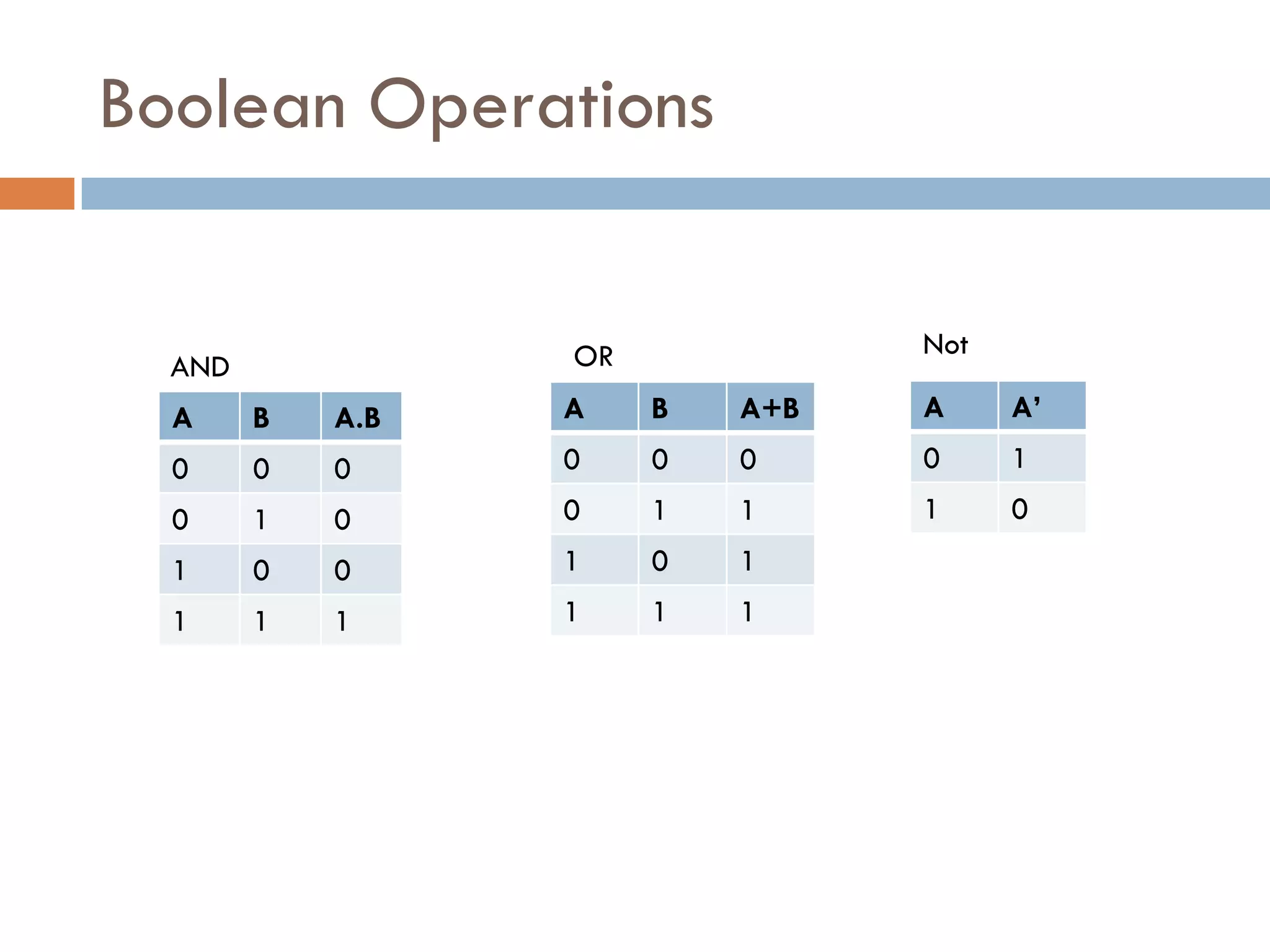 Boolean Operations
A B A.B
0 0 0
0 1 0
1 0 0
1 1 1
A B A+B
0 0 0
0 1 1
1 0 1
1 1 1
A A’
0 1
1 0
AND OR Not
 