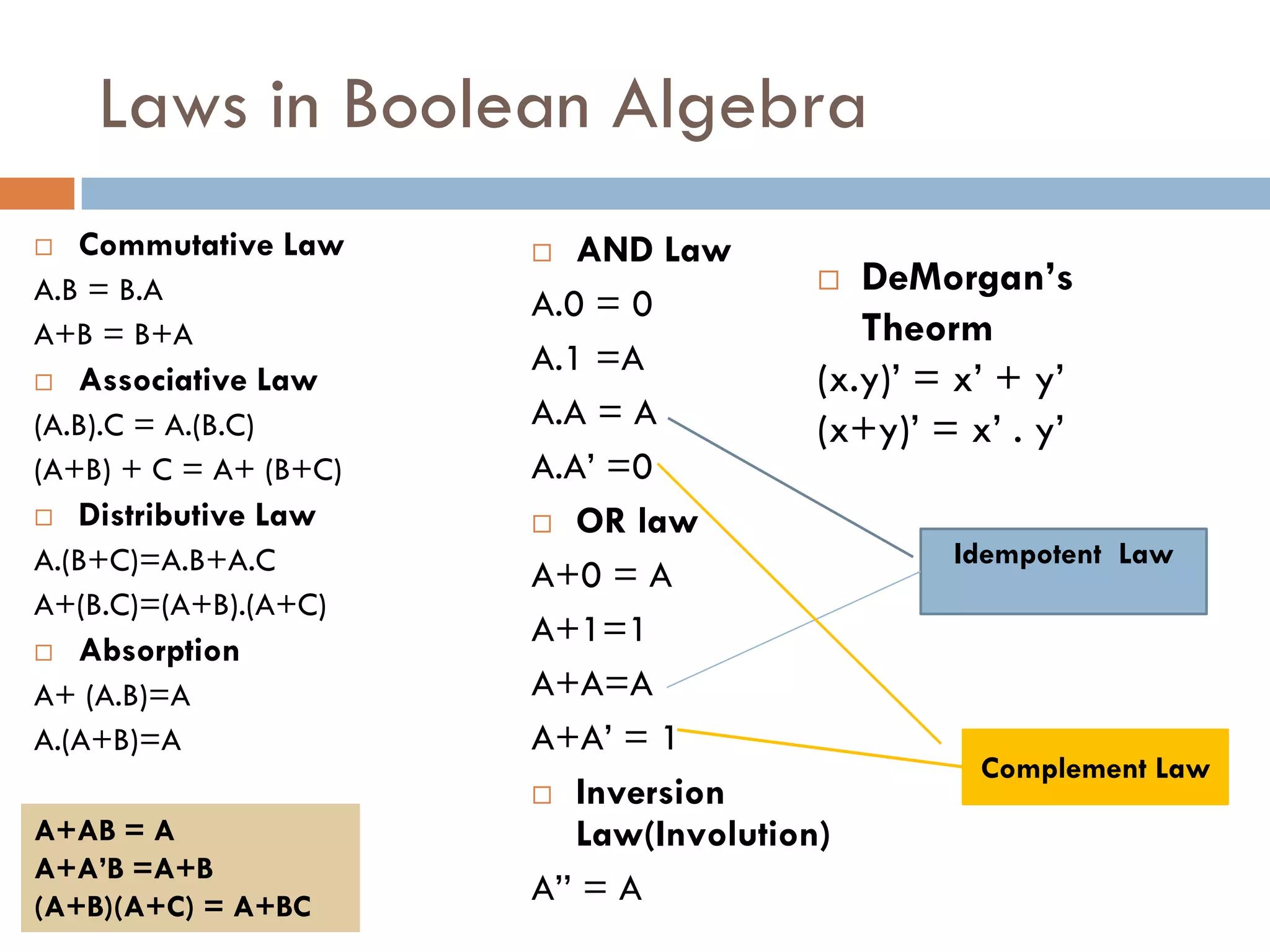 Laws in Boolean Algebra
 Commutative Law
A.B = B.A
A+B = B+A
 Associative Law
(A.B).C = A.(B.C)
(A+B) + C = A+ (B+C)
 Distributive Law
A.(B+C)=A.B+A.C
A+(B.C)=(A+B).(A+C)
 Absorption
A+ (A.B)=A
A.(A+B)=A
 AND Law
A.0 = 0
A.1 =A
A.A = A
A.A’ =0
 OR law
A+0 = A
A+1=1
A+A=A
A+A’ = 1
 Inversion
Law(Involution)
A’’ = A
 DeMorgan’s
Theorm
(x.y)’ = x’ + y’
(x+y)’ = x’ . y’
A+AB = A
A+A’B =A+B
(A+B)(A+C) = A+BC
Idempotent Law
Complement Law
 
