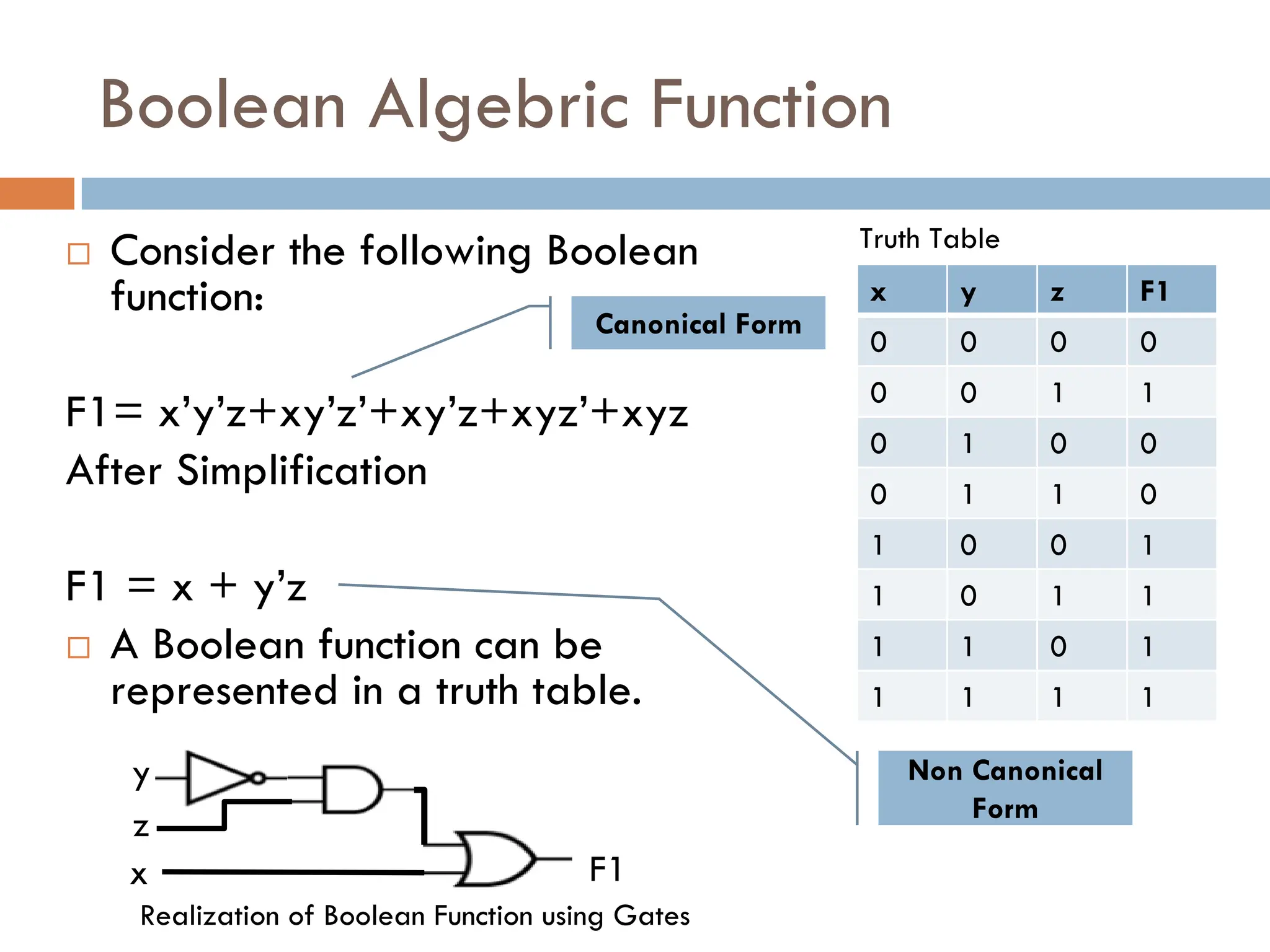 Boolean Algebric Function
 Consider the following Boolean
function:
F1= x’y’z+xy’z’+xy’z+xyz’+xyz
After Simplification
F1 = x + y’z
 A Boolean function can be
represented in a truth table.
x y z F1
0 0 0 0
0 0 1 1
0 1 0 0
0 1 1 0
1 0 0 1
1 0 1 1
1 1 0 1
1 1 1 1
Truth Table
y
z
x F1
Realization of Boolean Function using Gates
Canonical Form
Non Canonical
Form
 